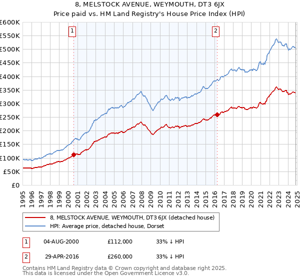 8, MELSTOCK AVENUE, WEYMOUTH, DT3 6JX: Price paid vs HM Land Registry's House Price Index