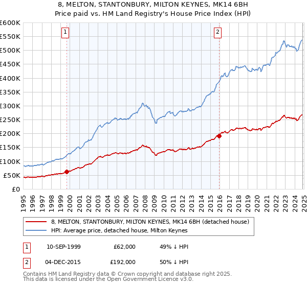 8, MELTON, STANTONBURY, MILTON KEYNES, MK14 6BH: Price paid vs HM Land Registry's House Price Index