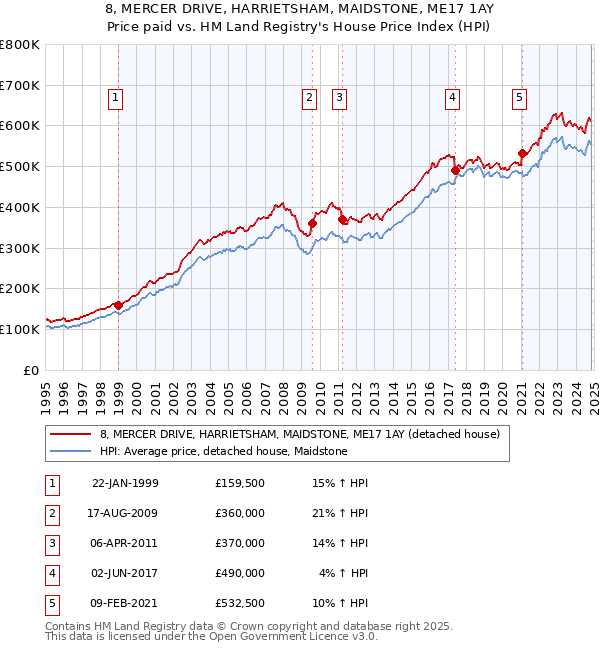 8, MERCER DRIVE, HARRIETSHAM, MAIDSTONE, ME17 1AY: Price paid vs HM Land Registry's House Price Index