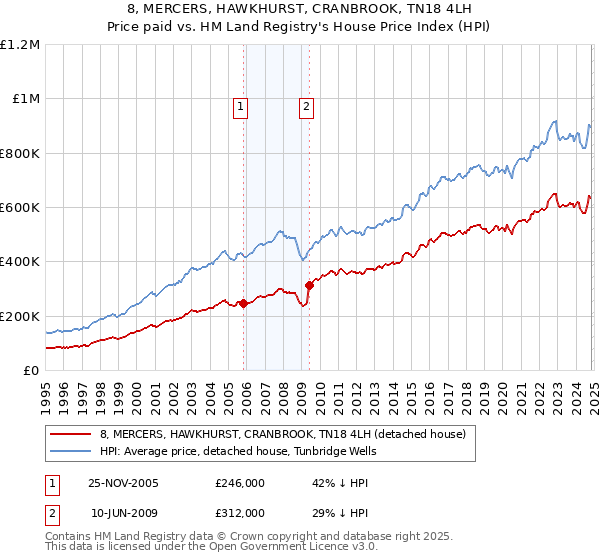 8, MERCERS, HAWKHURST, CRANBROOK, TN18 4LH: Price paid vs HM Land Registry's House Price Index