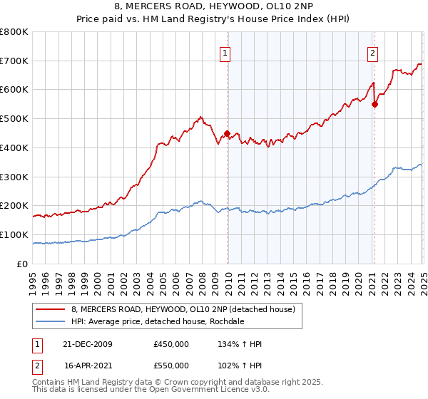 8, MERCERS ROAD, HEYWOOD, OL10 2NP: Price paid vs HM Land Registry's House Price Index