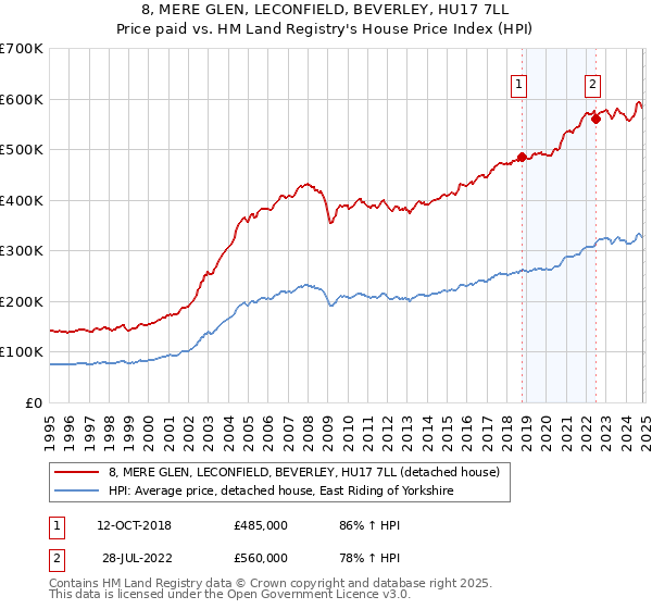 8, MERE GLEN, LECONFIELD, BEVERLEY, HU17 7LL: Price paid vs HM Land Registry's House Price Index