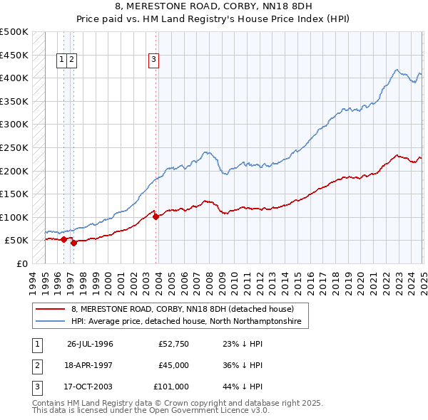 8, MERESTONE ROAD, CORBY, NN18 8DH: Price paid vs HM Land Registry's House Price Index