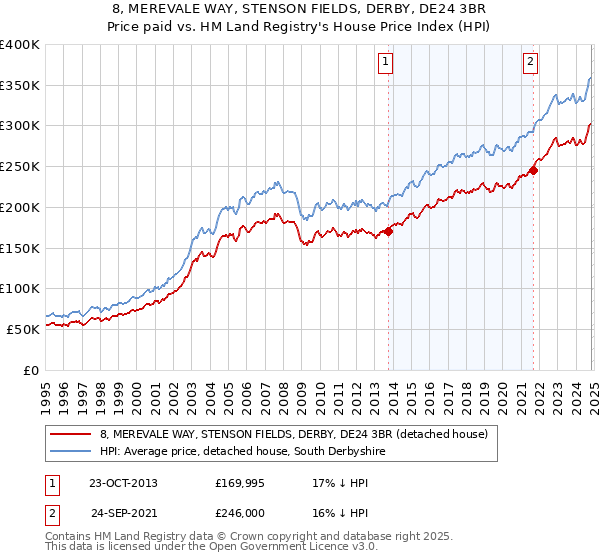 8, MEREVALE WAY, STENSON FIELDS, DERBY, DE24 3BR: Price paid vs HM Land Registry's House Price Index