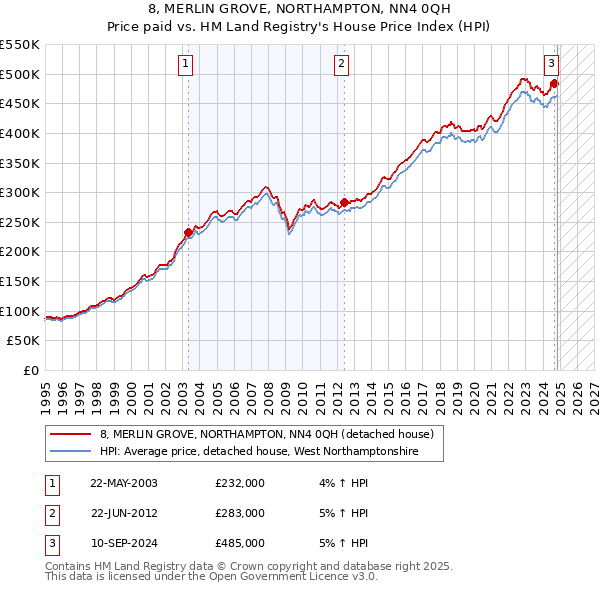 8, MERLIN GROVE, NORTHAMPTON, NN4 0QH: Price paid vs HM Land Registry's House Price Index