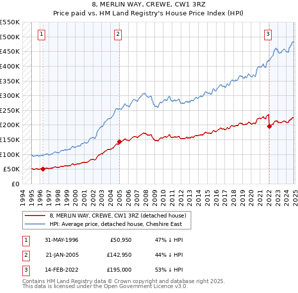 8, MERLIN WAY, CREWE, CW1 3RZ: Price paid vs HM Land Registry's House Price Index