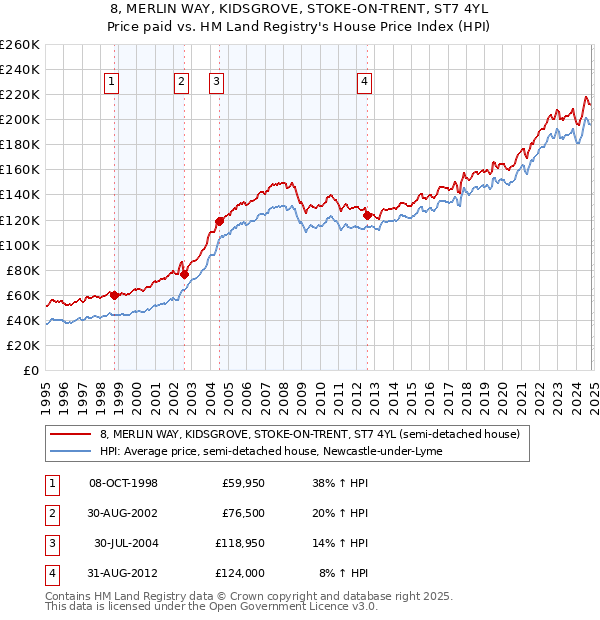 8, MERLIN WAY, KIDSGROVE, STOKE-ON-TRENT, ST7 4YL: Price paid vs HM Land Registry's House Price Index