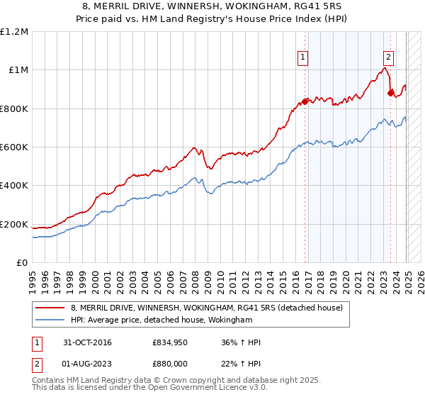 8, MERRIL DRIVE, WINNERSH, WOKINGHAM, RG41 5RS: Price paid vs HM Land Registry's House Price Index