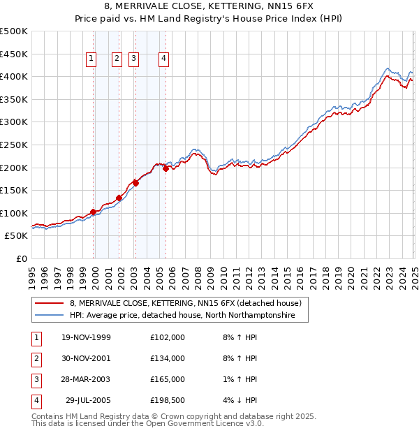 8, MERRIVALE CLOSE, KETTERING, NN15 6FX: Price paid vs HM Land Registry's House Price Index