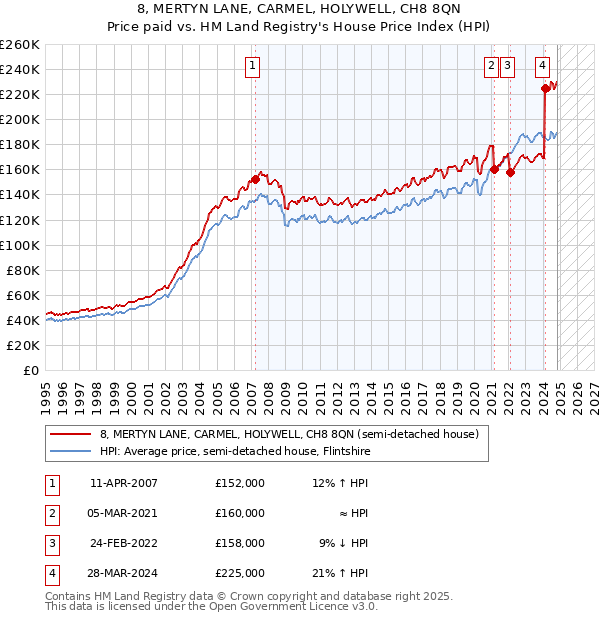 8, MERTYN LANE, CARMEL, HOLYWELL, CH8 8QN: Price paid vs HM Land Registry's House Price Index