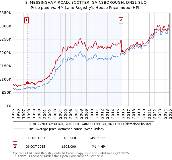 8, MESSINGHAM ROAD, SCOTTER, GAINSBOROUGH, DN21 3UQ: Price paid vs HM Land Registry's House Price Index