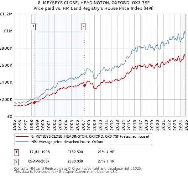 8, MEYSEYS CLOSE, HEADINGTON, OXFORD, OX3 7SF: Price paid vs HM Land Registry's House Price Index