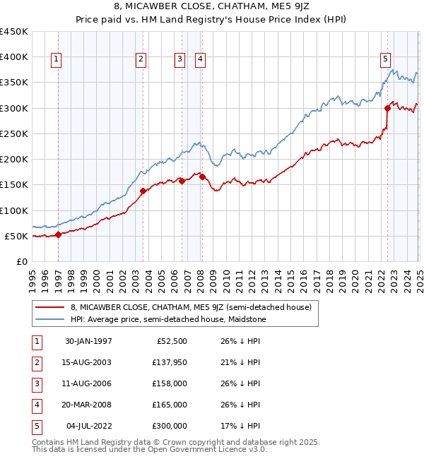 8, MICAWBER CLOSE, CHATHAM, ME5 9JZ: Price paid vs HM Land Registry's House Price Index