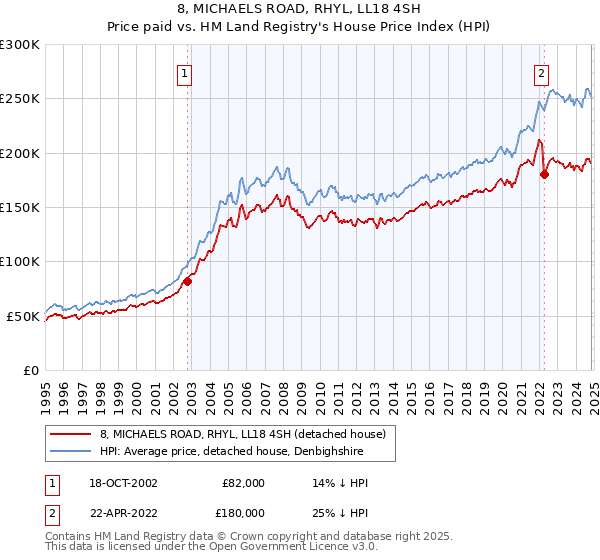 8, MICHAELS ROAD, RHYL, LL18 4SH: Price paid vs HM Land Registry's House Price Index