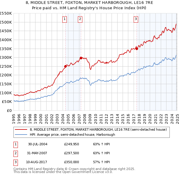 8, MIDDLE STREET, FOXTON, MARKET HARBOROUGH, LE16 7RE: Price paid vs HM Land Registry's House Price Index