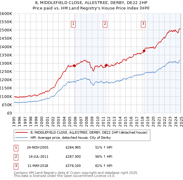 8, MIDDLEFIELD CLOSE, ALLESTREE, DERBY, DE22 2HP: Price paid vs HM Land Registry's House Price Index