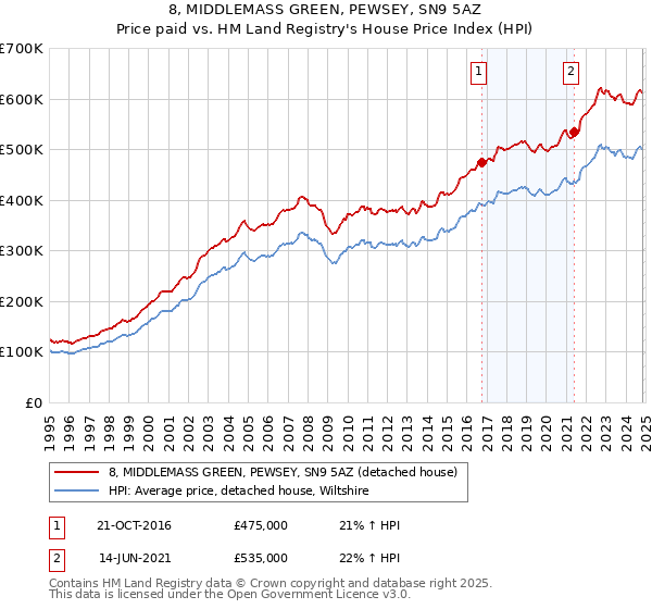 8, MIDDLEMASS GREEN, PEWSEY, SN9 5AZ: Price paid vs HM Land Registry's House Price Index