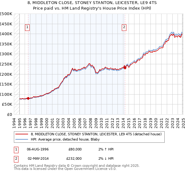 8, MIDDLETON CLOSE, STONEY STANTON, LEICESTER, LE9 4TS: Price paid vs HM Land Registry's House Price Index