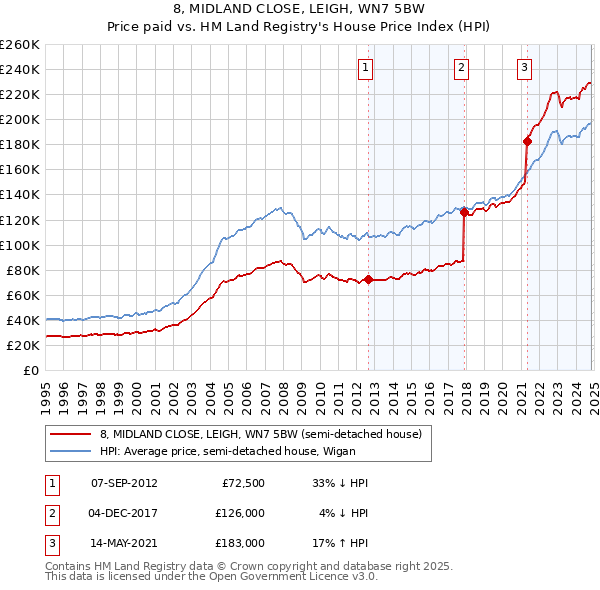 8, MIDLAND CLOSE, LEIGH, WN7 5BW: Price paid vs HM Land Registry's House Price Index