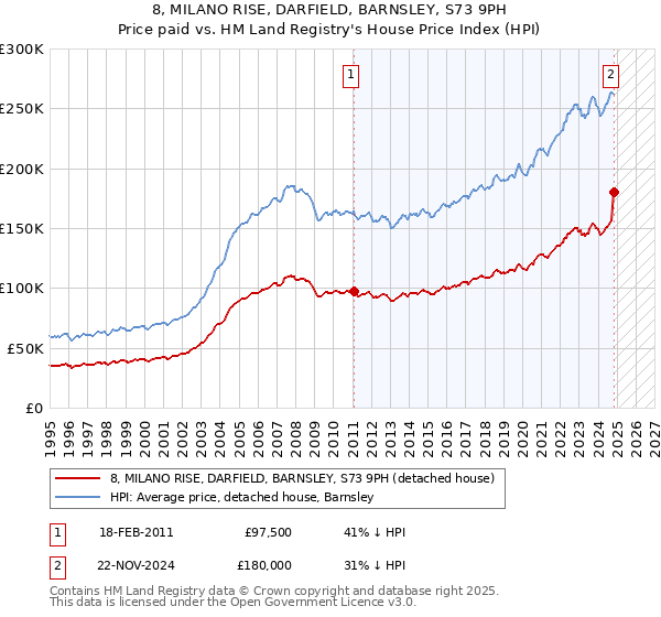 8, MILANO RISE, DARFIELD, BARNSLEY, S73 9PH: Price paid vs HM Land Registry's House Price Index