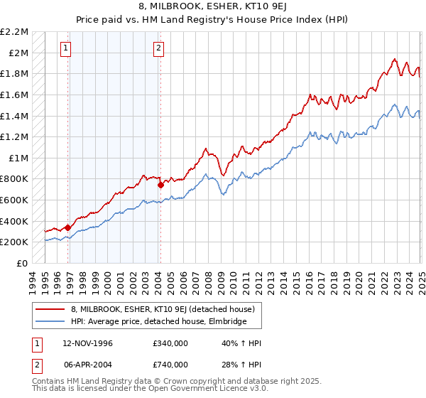 8, MILBROOK, ESHER, KT10 9EJ: Price paid vs HM Land Registry's House Price Index