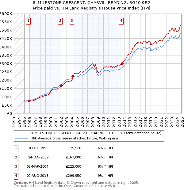 8, MILESTONE CRESCENT, CHARVIL, READING, RG10 9RG: Price paid vs HM Land Registry's House Price Index