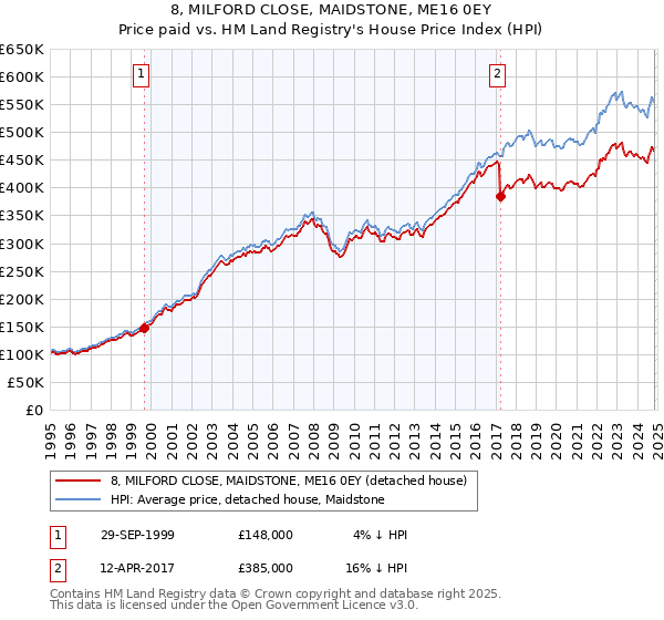 8, MILFORD CLOSE, MAIDSTONE, ME16 0EY: Price paid vs HM Land Registry's House Price Index