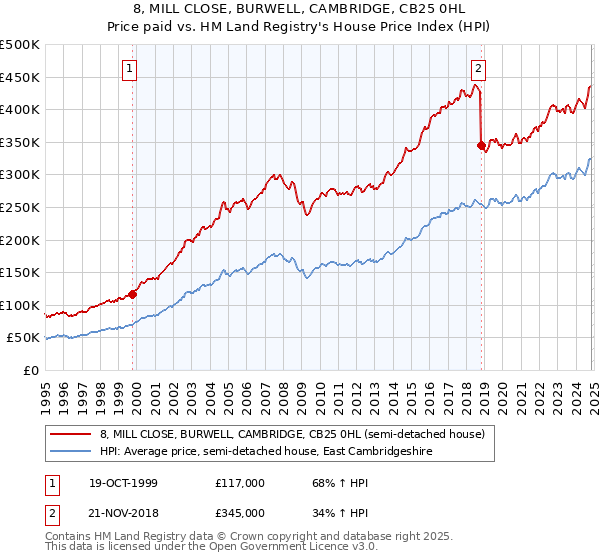 8, MILL CLOSE, BURWELL, CAMBRIDGE, CB25 0HL: Price paid vs HM Land Registry's House Price Index