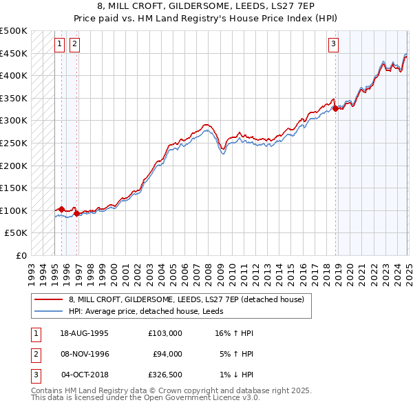 8, MILL CROFT, GILDERSOME, LEEDS, LS27 7EP: Price paid vs HM Land Registry's House Price Index