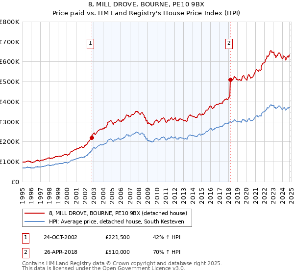 8, MILL DROVE, BOURNE, PE10 9BX: Price paid vs HM Land Registry's House Price Index