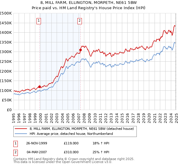 8, MILL FARM, ELLINGTON, MORPETH, NE61 5BW: Price paid vs HM Land Registry's House Price Index