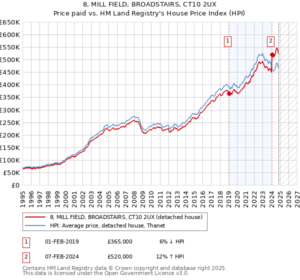 8, MILL FIELD, BROADSTAIRS, CT10 2UX: Price paid vs HM Land Registry's House Price Index