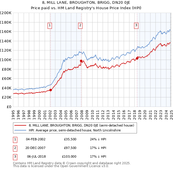 8, MILL LANE, BROUGHTON, BRIGG, DN20 0JE: Price paid vs HM Land Registry's House Price Index