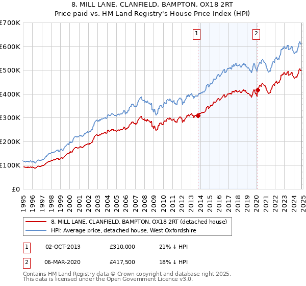 8, MILL LANE, CLANFIELD, BAMPTON, OX18 2RT: Price paid vs HM Land Registry's House Price Index