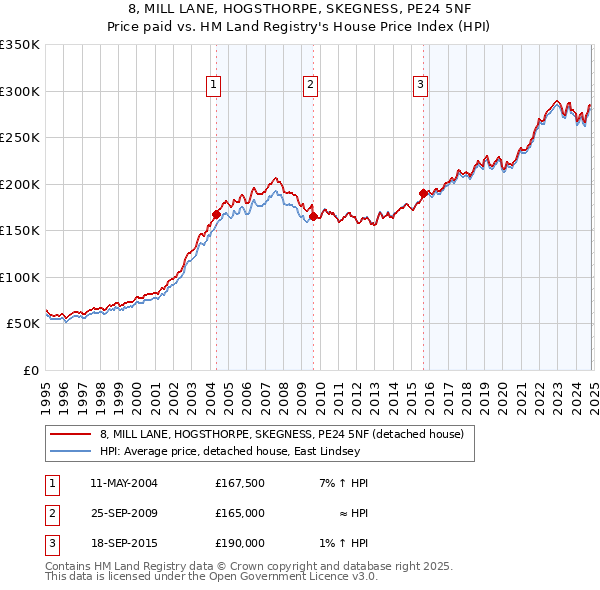 8, MILL LANE, HOGSTHORPE, SKEGNESS, PE24 5NF: Price paid vs HM Land Registry's House Price Index