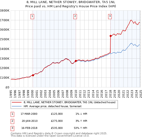 8, MILL LANE, NETHER STOWEY, BRIDGWATER, TA5 1NL: Price paid vs HM Land Registry's House Price Index