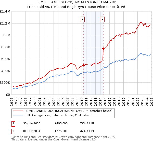 8, MILL LANE, STOCK, INGATESTONE, CM4 9RY: Price paid vs HM Land Registry's House Price Index