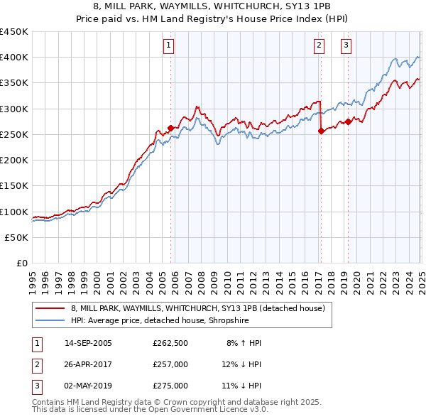 8, MILL PARK, WAYMILLS, WHITCHURCH, SY13 1PB: Price paid vs HM Land Registry's House Price Index