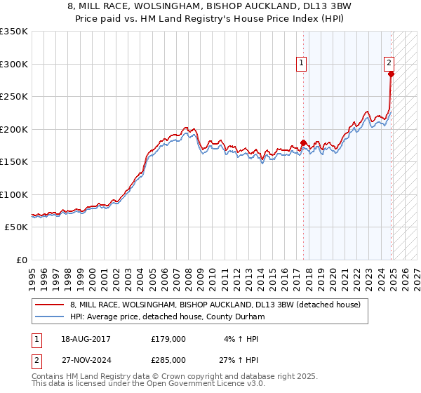 8, MILL RACE, WOLSINGHAM, BISHOP AUCKLAND, DL13 3BW: Price paid vs HM Land Registry's House Price Index