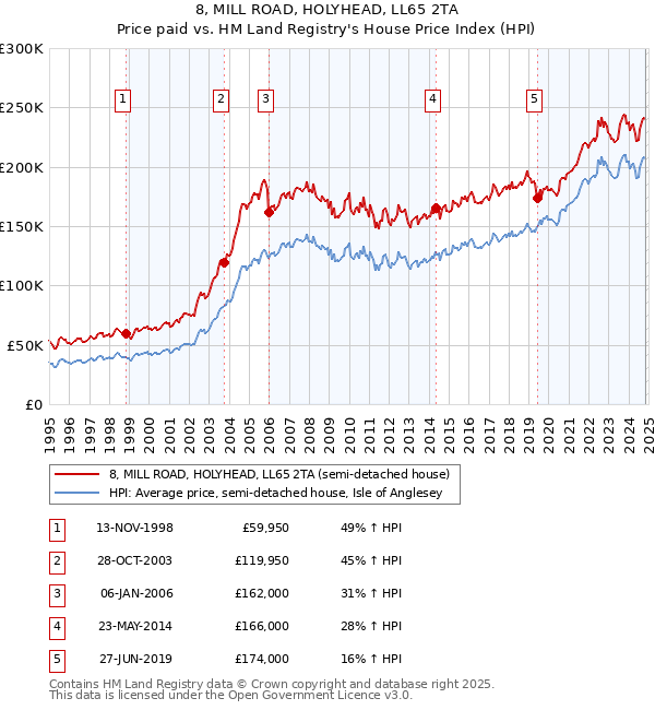 8, MILL ROAD, HOLYHEAD, LL65 2TA: Price paid vs HM Land Registry's House Price Index