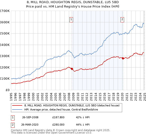 8, MILL ROAD, HOUGHTON REGIS, DUNSTABLE, LU5 5BD: Price paid vs HM Land Registry's House Price Index