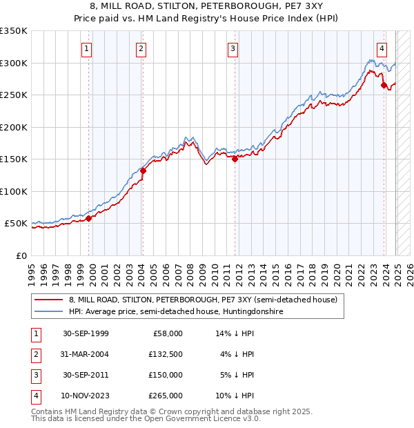 8, MILL ROAD, STILTON, PETERBOROUGH, PE7 3XY: Price paid vs HM Land Registry's House Price Index