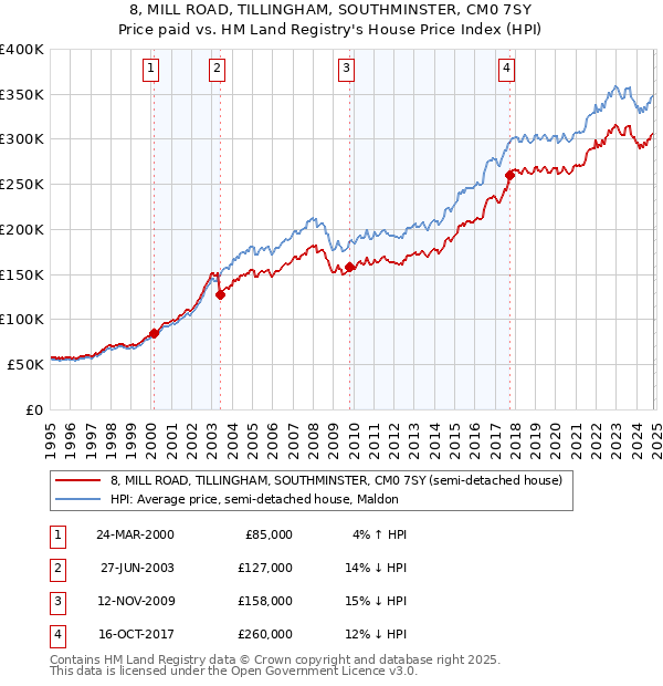 8, MILL ROAD, TILLINGHAM, SOUTHMINSTER, CM0 7SY: Price paid vs HM Land Registry's House Price Index