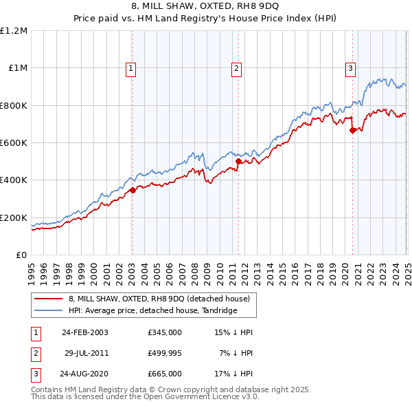 8, MILL SHAW, OXTED, RH8 9DQ: Price paid vs HM Land Registry's House Price Index