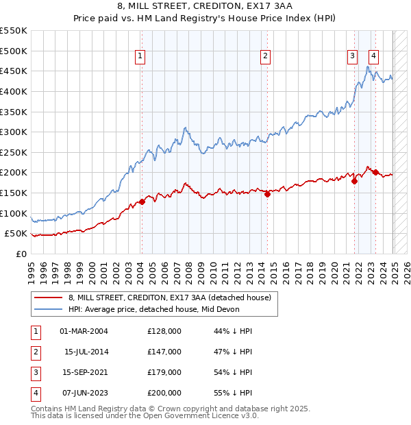 8, MILL STREET, CREDITON, EX17 3AA: Price paid vs HM Land Registry's House Price Index