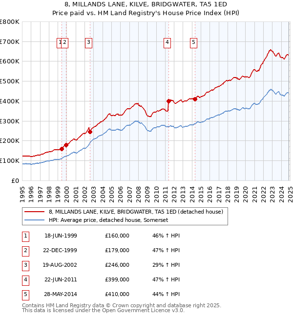 8, MILLANDS LANE, KILVE, BRIDGWATER, TA5 1ED: Price paid vs HM Land Registry's House Price Index