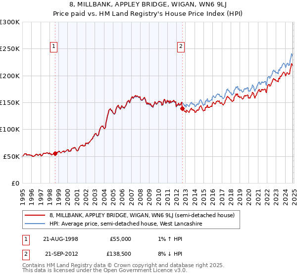 8, MILLBANK, APPLEY BRIDGE, WIGAN, WN6 9LJ: Price paid vs HM Land Registry's House Price Index