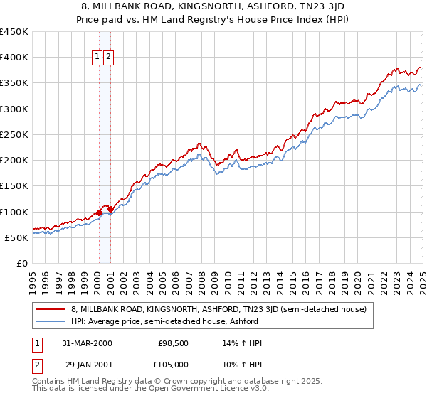 8, MILLBANK ROAD, KINGSNORTH, ASHFORD, TN23 3JD: Price paid vs HM Land Registry's House Price Index