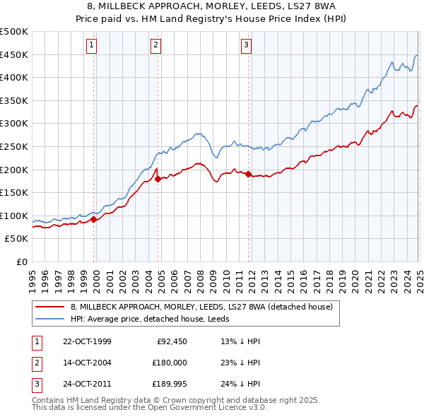 8, MILLBECK APPROACH, MORLEY, LEEDS, LS27 8WA: Price paid vs HM Land Registry's House Price Index