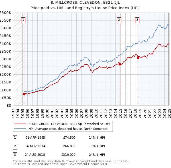 8, MILLCROSS, CLEVEDON, BS21 5JL: Price paid vs HM Land Registry's House Price Index